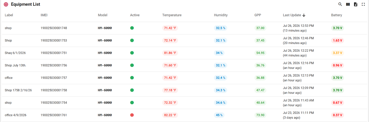 HM-6000 dashboard equipment list showing multiple units with live temperature, humidity, GPP, battery, and last-update readings